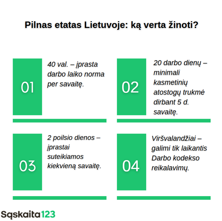 Infografikas lietuvių kalba apie pilną etatą Lietuvoje: darbo laiko norma - 40 val./sav., 20 darbo dienų atostogų, 2 poilsio dienos per savaitę, galimi viršvalandžiai pagal kodeksą.