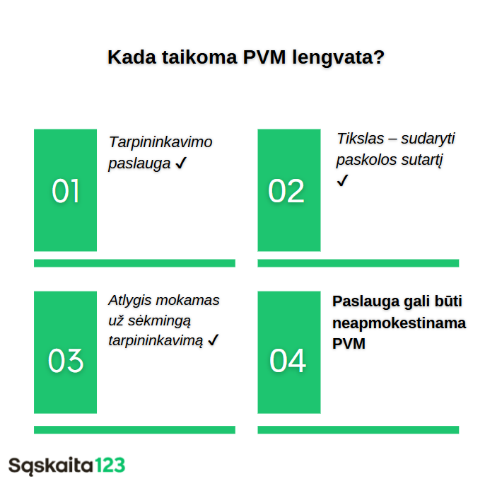 Infografika lietuvių kalba, paai&scaron;kinanti, kada taikoma PVM i&scaron;imtis: 1) Tarpininkavimo paslauga, 2) Tikslas &ndash; sudaryti paskolos sutartį, 3) Mokestis mokamas už sėkmingą tarpininkavimą, 4) Paslauga gali būti atleista nuo PVM.