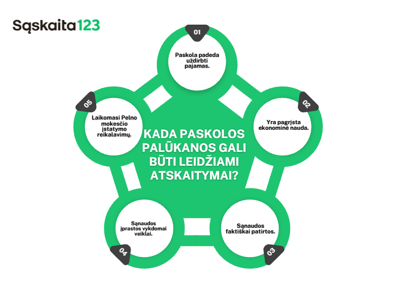 Infografika lietuvių kalba su žaliu grafiniu elementu, rodančiu, kada paskolos palūkanos gali būti leidžiami atskaitymai. Pateiktos penkios sąlygos, o centre – pavadinimas. Viršuje – „Sąskaita123“ logotipas.