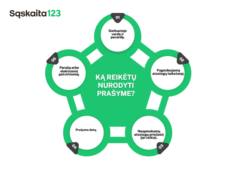 Žalia infografika lietuvių kalba, pavadinta &bdquo;Ką reikėtų nurodyti pra&scaron;yme?&ldquo;, su penkiais sujungtais apskritimais, kuriuose i&scaron;vardyti: darbuotojo vardas ir pavardė, pra&scaron;ymo data, kontaktinių duomenų patvirtinimas, pageidaujamas atostogų laikotarpis ir, jei reikia, pavaduojantis asmuo.