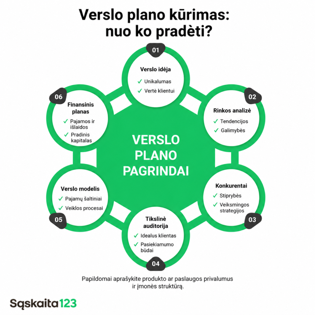 Infografika apie verslo plano rengimo pagrindus lietuvių kalba, kurioje pavaizduoti šeši pagrindiniai etapai: verslo idėja, rinkos analizė, konkurentai, tikslinė auditorija, verslo modelis ir finansinis planas.