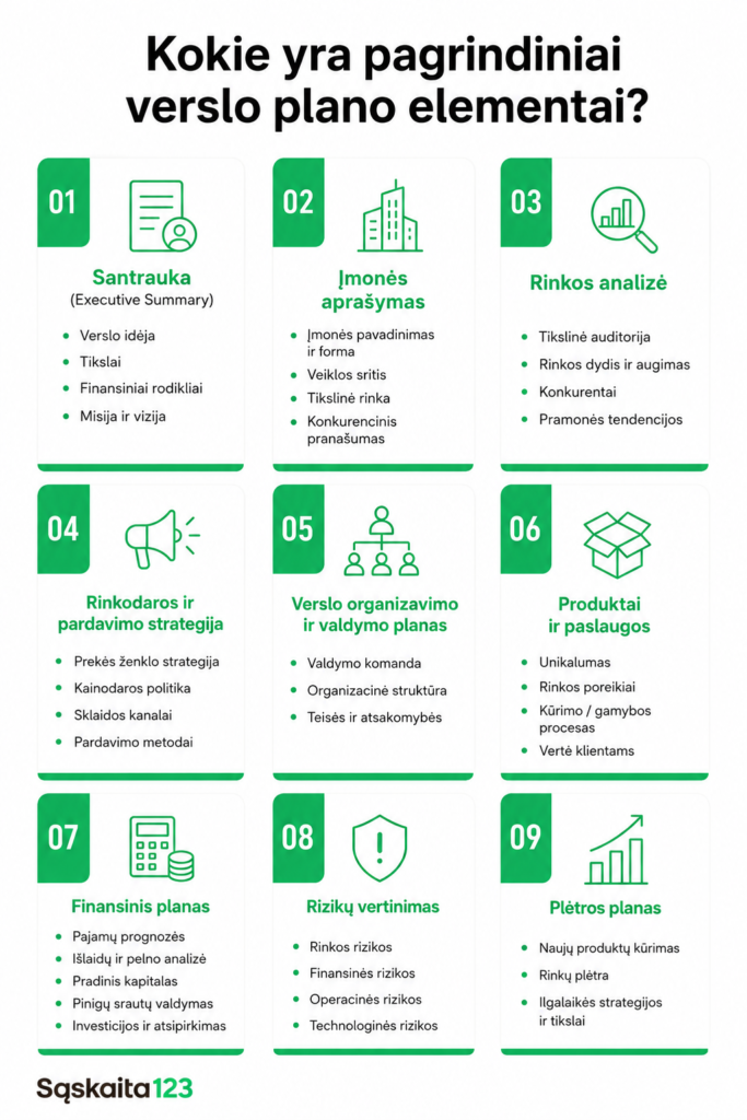 Lietuvių kalba parengta infografika, kurioje pateikiami devyni pagrindiniai verslo plano elementai – kiekvienas iš jų pavaizduotas žaliai baltoje dėžutėje su piktograma ir trumpu aprašymu. Viršuje užrašas: „Kokie yra pagrindiniai verslo plano elementai?“.