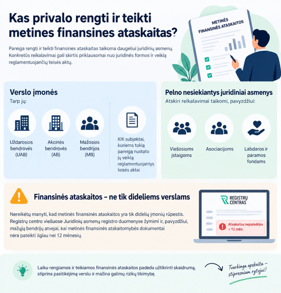Infografika apie metinių finansinių ataskaitų teikimą: paai&scaron;kinama, kurioms įmonėms tai yra privaloma, pateikiami verslo formų pavyzdžiai ir pabrėžiama laiku pateikimo svarba. Joje yra diagramos, piktogramos ir animacijos.