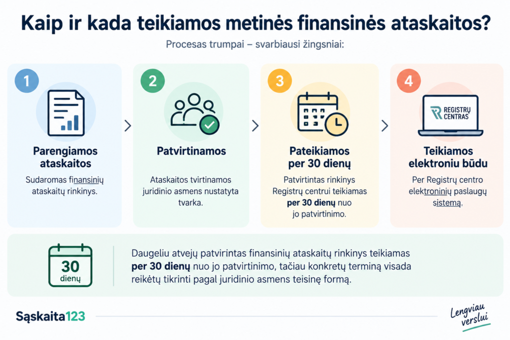 Infografika, paai&scaron;kinanti, kaip ir kada teikiamos metinės finansinės ataskaitos: keturi pagrindiniai žingsniai, piktogramos ir paai&scaron;kinimai apie pateikimo terminus bei būdus.