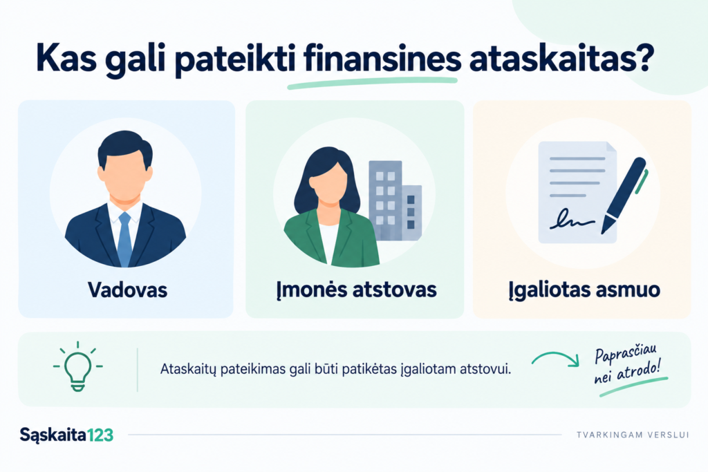 Infografika apie tai, kas gali pateikti finansines ataskaitas: vadovas, įmonės atstovas, įgaliotas asmuo. Yra iliustracijų ir trumpų paai&scaron;kinimų.