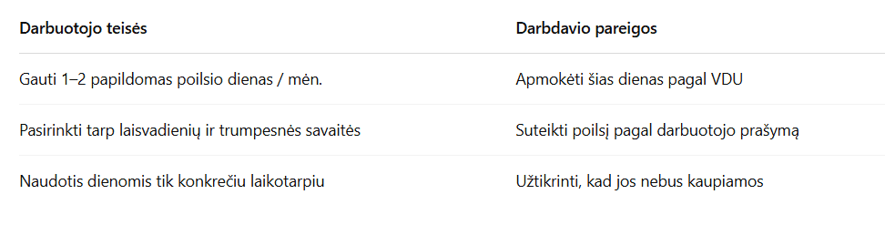 Lentelė lietuvių kalba, kurioje išvardintos darbuotojo teisės ir darbdavio pareigos dėl papildomų poilsio dienų, įskaitant informaciją apie apmokėjimą, lankstumą tvarkaraštyje ir dienų nekaupimą. | Sąskaita123 Lentelė lietuvių kalba, kurioje išvardintos darbuotojo teisės ir darbdavio pareigos dėl papildomų poilsio dienų, įskaitant informaciją apie apmokėjimą, lankstumą tvarkaraštyje ir dienų nekaupimą.