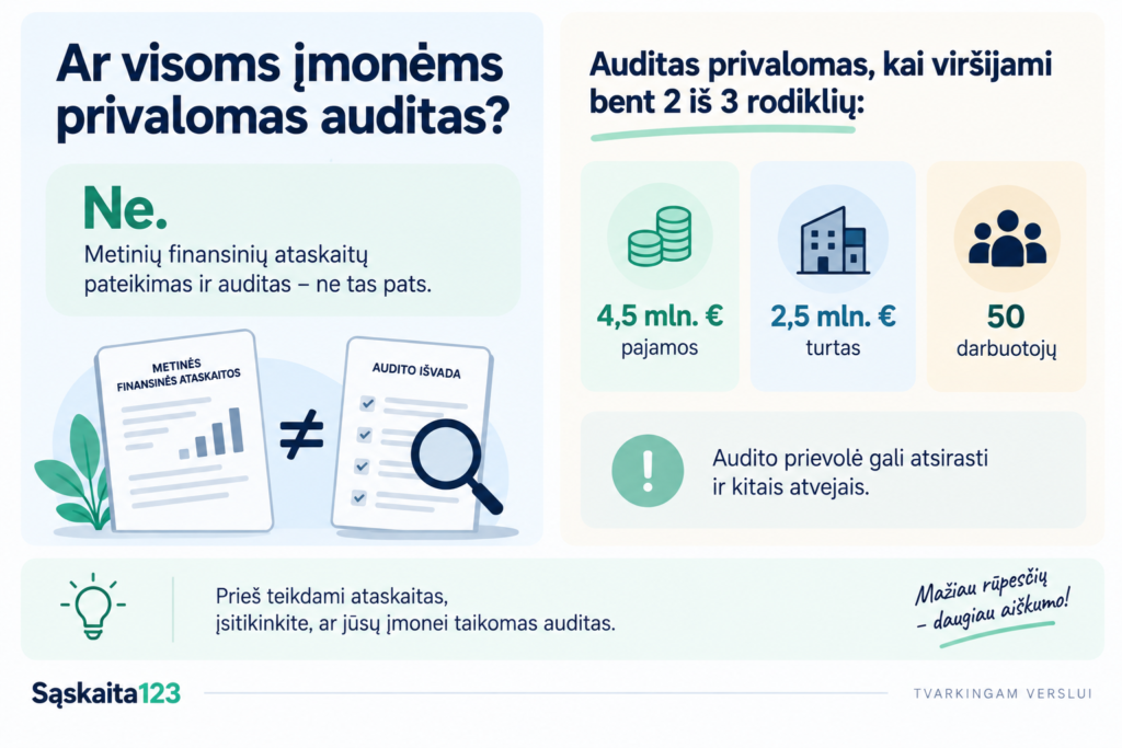 Infografika lietuvių kalba, paai&scaron;kinanti, kada įmonėms būtinas finansinis auditas, su piktogramomis ir ribiniais dydžiais: 4,5 mln. eurų turto, 2,5 mln. eurų pajamų arba 50 darbuotojų. Įtrauktas kontrolinis sąra&scaron;as ir iliustracijos su didinamuoju stiklu.