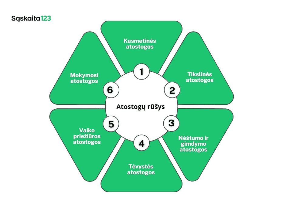 Diagrama lietuvių kalba, kurioje rodomi šeši atostogų tipai: Mokymosi, Vaiko priežiūros, Tėvystės, Nėštumo ir gimdymo, Tikslinės ir Kasmetinės, išdėstytos žaliais segmentais aplink centrinį apskritimą. | Sąskaita123 Diagrama lietuvių kalba, kurioje rodomi šeši atostogų tipai: Mokymosi, Vaiko priežiūros, Tėvystės, Nėštumo ir gimdymo, Tikslinės ir Kasmetinės, išdėstytos žaliais segmentais aplink centrinį apskritimą.