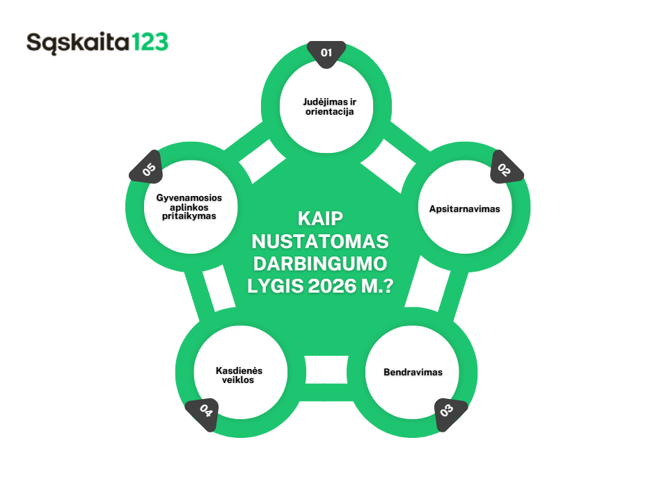Diagrama, kurioje pažymėti penki sujungti apskritimai: Judėjimas ir orientacija, Apistarnavimas, Bendravimas, Kasdienės veiklos ir Gyvenamosios aplinkos pritaikymas, o centre - tekstas: "KAIP NUSTATOMAS DARBINGUMO LYGIS 2026 M.?.