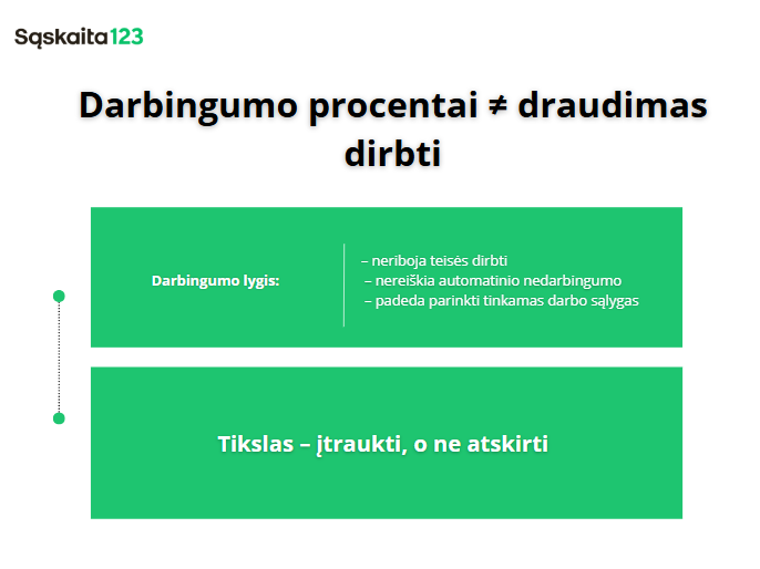 Pristatymo skaidrė su pavadinimu "Darbingumo procentai &ne; draudimas dirbti". Žemiau esančiame žaliame langelyje paai&scaron;kinama, kad neįgalumo procentas nerei&scaron;kia, jog asmuo negali dirbti. Apačioje esantis tekstas: "Tikslas - įtraukti, o ne atskirti.