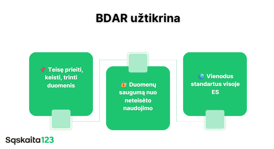 Infografika lietuvių kalba, paaiškinanti BDAR: kairysis langelis – dešinėje, norėdami pasiekti, keisti, ištrinti duomenis; centrinis langelis – duomenų apsauga nuo neteisėto naudojimo; dešinysis langelis – vienodi standartai visoje ES. Apačioje – logotipas „Sąskaita123“.