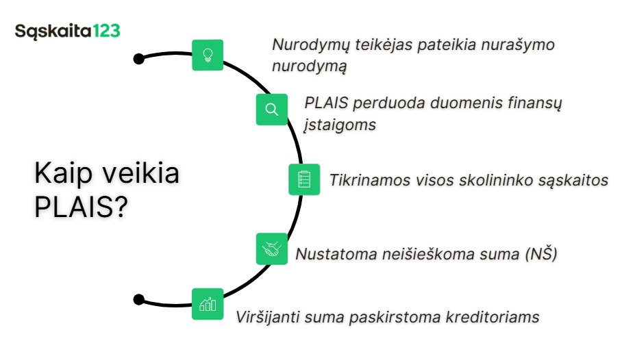 Schema, kurioje paaiškinta, kaip veikia PLAIS, su penkiais žingsniais lietuvių kalba, išvardytais aplink lanką, ir žaliomis piktogramomis, žyminčiomis kiekvieną žingsnį, šalia užrašo "Kaip veikia PLAIS?" baltame fone.