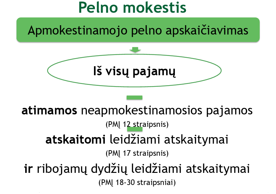 Pelno mokesčio apskaičiavimo schema lietuvių kalba: iš visų pajamų atimamos neapmokestinamosios pajamos, atskaitomos išlaidos (12, 17 straipsniai) ir ribojamų dydžių atskaitomos išlaidos (18-30 straipsniai).