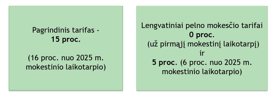 Du žali langeliai su lietuvišku tekstu apie mokesčių tarifus. Kairysis langelis: standartinis tarifas - 15 % nuo 2025 m. Dešinysis langelis: sumažintas tarifas - 0 % pirmuoju laikotarpiu ir 5 % nuo 2025 m. šeštuoju laikotarpiu.
