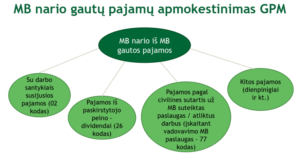 Diagramoje "MB nario gautų pajamų apmokestinimas GPM" pavaizduotos keturios MB nario pajamų rūšys: darbo užmokestis, pelno dalis, paslaugos pagal sutartis ir kitos pajamos, kiekviena iš jų pažymėta atskiru žaliu apskritimu.
