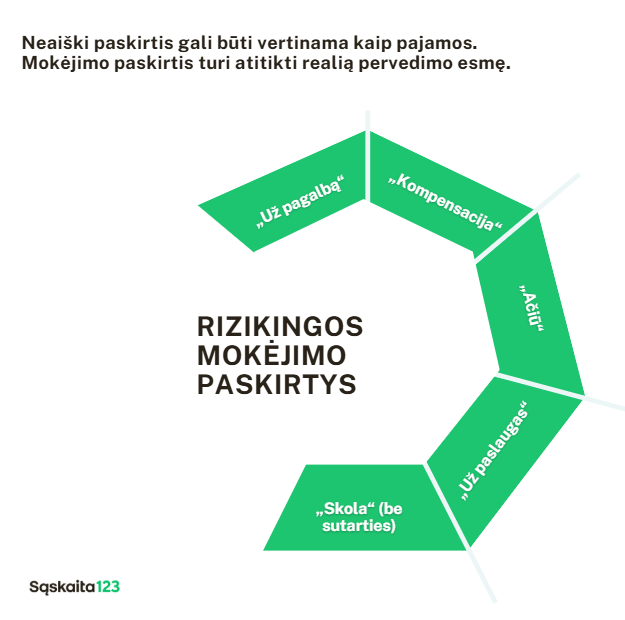 Žalia &scaron;e&scaron;iakampė diagrama rodo rizikingus mokėjimo tikslus: "Už pagalbą", "Kompensacija", "Ačiū", "Už paslaugas", "Skola* (be sutarties)", aplink centrą tekstas "Rizikingos mokėjimo paskirtys.