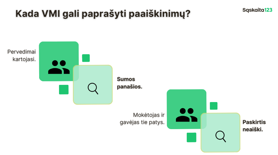 Diagrama su trimis žaliomis piktogramomis ir tekstu lietuvių kalba, paai&scaron;kinančiu, kada VMI gali pra&scaron;yti paai&scaron;kinimo: pakartotiniai pervedimai, pana&scaron;ios sumos, tas pats mokėtojas ir gavėjas arba neai&scaron;ki paskirtis. Vir&scaron;uje pateikiama antra&scaron;tė ir logotipas.