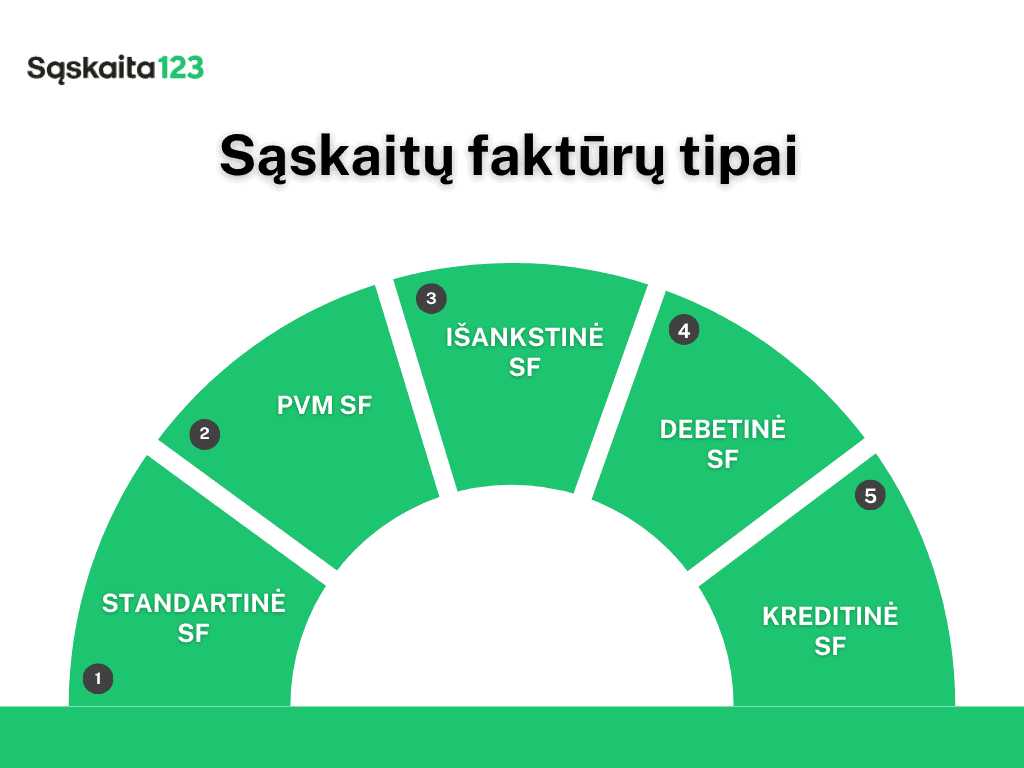 Diagrama, kurioje pavaizduotos penkių tipų sąskaitos faktūros lietuvių kalba: Standartinė SF (Standartinė), PVM SF (PVM), Išankstinė SF (Proforma), Debetinė SF (Debetas) ir Kreditinė SF (Credit). Išlenktas išdėstymas su sunumeruotais skyriais nuo 1 iki 5.