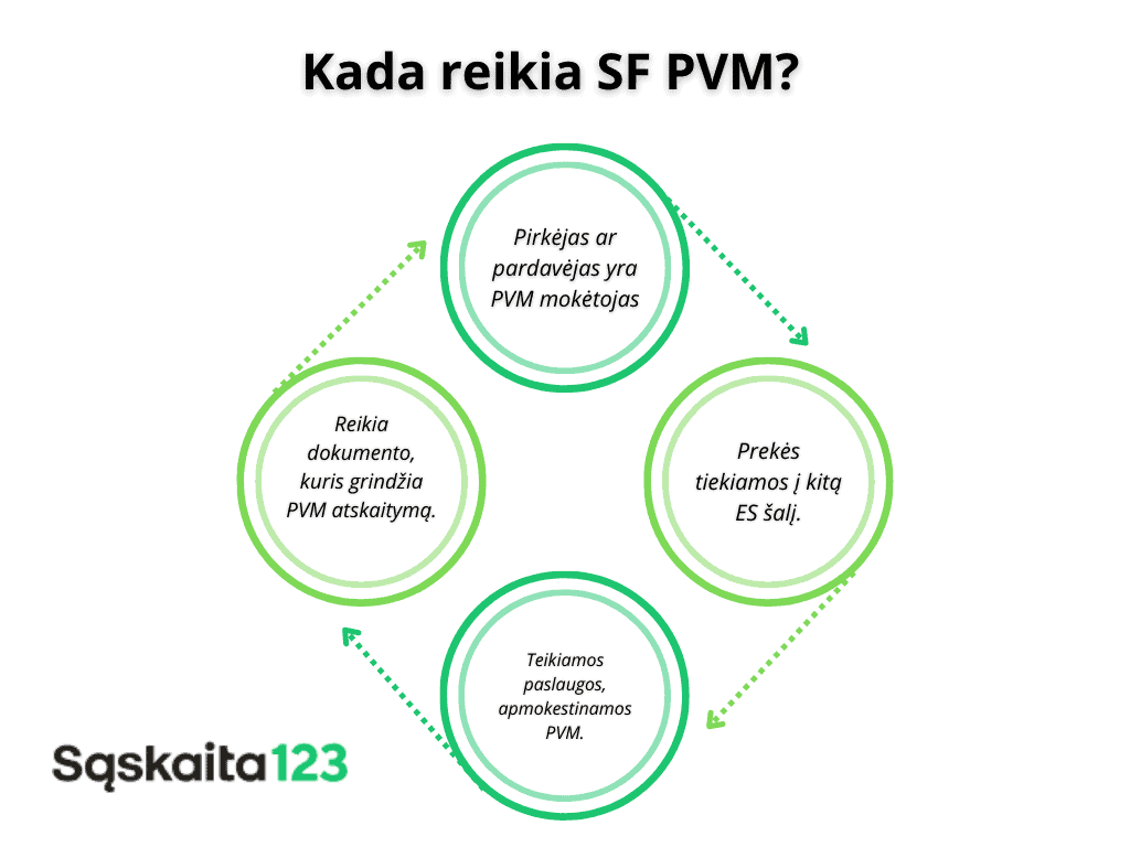 Struktūrinė schema lietuvių kalba pavadinimu "Kada reikía SF PVM?" su keturiais apskritimais: „Pirkėjas arba pardavėjas yra PVM mokėtojas“, „Prekės tiekiamos į kitą ES šalį“, „Reikalingas dokumentas PVM mokėjimui pagrįsti“ ir „Paslaugos apmokestinamos PVM“. Rodyklės jungia apskritimus.