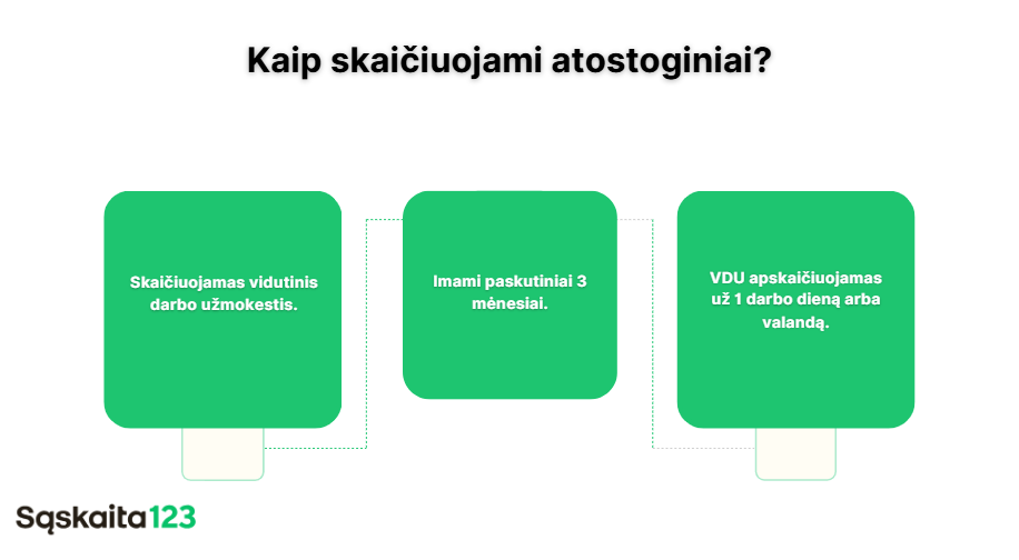 Diagrama, kaip apskaičiuojamas atostoginių atlyginimas lietuvių kalba: apskaičiuojamas vidutinis darbo užmokestis, imami paskutiniai 3 mėnesiai ir apskaičiuojamas vidurkis už darbo dieną arba valandą. "Sąskaita123" logotipas apačioje kairėje.