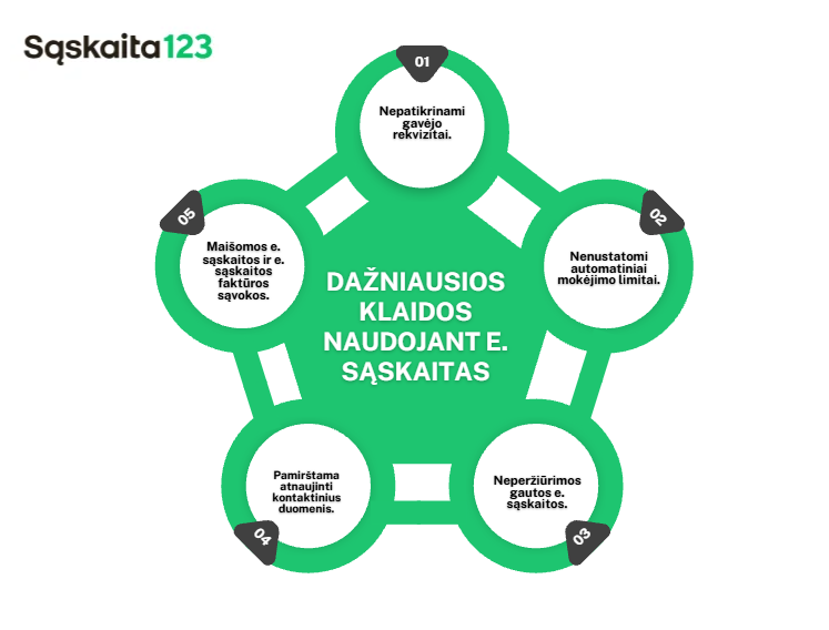 Infografikas "Dažniausios klaidos naudojant e. sąskaitas" su penkiais sujungtais skyriais, kuriuose lietuvių kalba baltame fone su žaliais ir juodais teksto akcentais i&scaron;vardytos dažniausiai pasitaikančios klaidos naudojant e. sąskaitas.