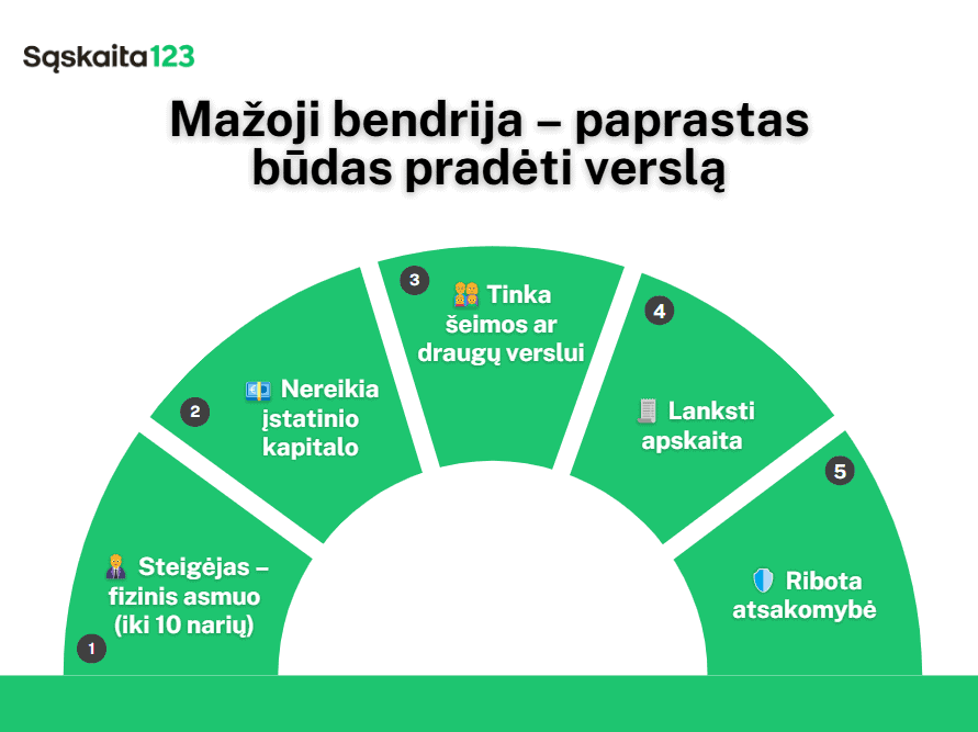 Infografika pavadinimu „Mažoji bendrija – paprastas būdas pradėti verslą“ su penkiais žaliais segmentais, kuriuose išvardyti privalumai: paprasta individualiems asmenims, nereikia kapitalo, tinka šeimai / draugams, lanksti apskaita ir ribota atsakomybė. | Sąskaita123 Infografika pavadinimu „Mažoji bendrija – paprastas būdas pradėti verslą“ su penkiais žaliais segmentais, kuriuose išvardyti privalumai: paprasta individualiems asmenims, nereikia kapitalo, tinka šeimai / draugams, lanksti apskaita ir ribota atsakomybė.