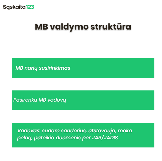 Diagrama lietuvių kalba, rodanti MB valdymo struktūrą: narių susirinkimas renka MB vadovą; vadovas sudaro sandorius, atstovauja, moka atlyginimą, teikia duomenis JAR/JADIS. Viršuje kairėje yra logotipas „Sąskaita123“. | Sąskaita123 Diagrama lietuvių kalba, rodanti MB valdymo struktūrą: narių susirinkimas renka MB vadovą; vadovas sudaro sandorius, atstovauja, moka atlyginimą, teikia duomenis JAR/JADIS. Viršuje kairėje yra logotipas „Sąskaita123“.