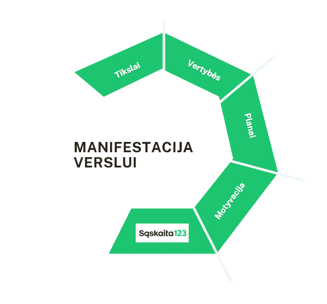 Žalia segmentinė spiralinė diagrama su lietuviškais žodžiais: Tikslai, Vertybės, Planai, Motyvacija, Sąskaita123. Centre paryškintu juodu tekstu užrašyta "Manifestacija verslui".