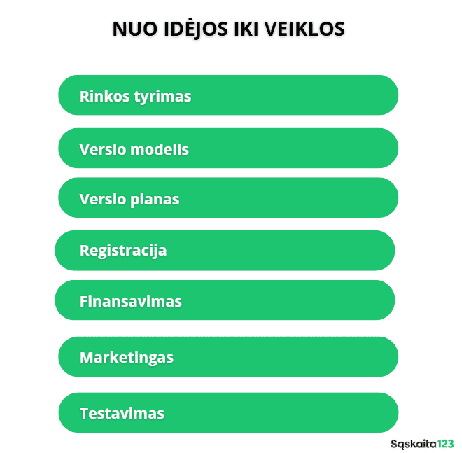 Schemoje lietuvių kalba "NUO IDĖJOS IKI VEIKLOS" išvardyti septyni žingsniai: Rinkos tyrimas, Verslo modelis, Verslo planas, Registracija, Finansavimas, Marketingas, Testavimas.