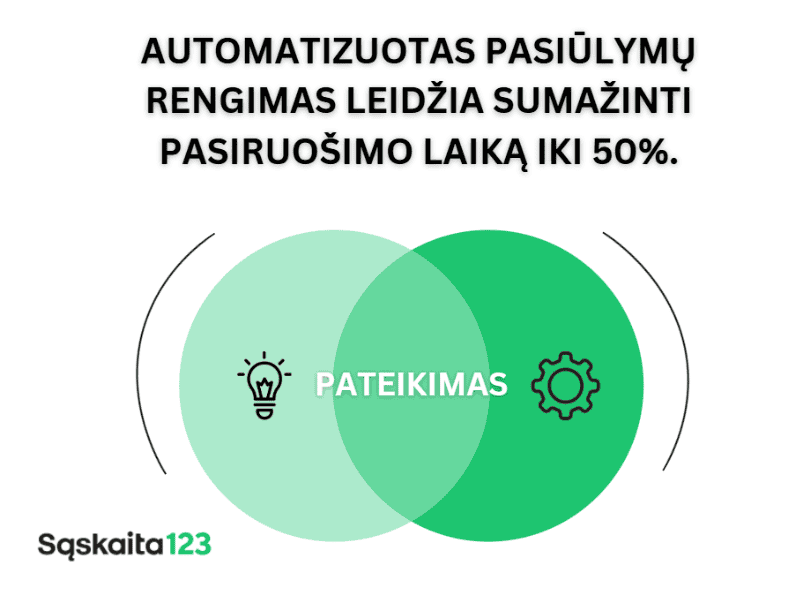 Venno diagrama su persidengiančiais šviesiai mėlynais ir žaliais apskritimais, kuriuose pavaizduota lemputė ir krumpliaračio piktograma. Viršuje esančiame tekste rašoma: "Automatizuotas pasiūlymų rengimas leidžia sumažinti pasiruošimo laiką iki 50 %.