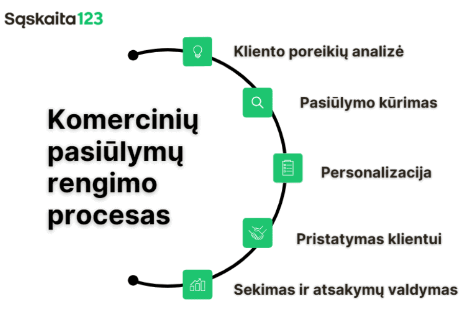 Schema su penkiais komercinių pasiūlymų rengimo proceso etapais lietuvių kalba, įskaitant kliento poreikių analizę, pasiūlymo kūrimą, personalizavimą, pristatymą klientui ir stebėjimą arba atsakymų valdymą. Žalios piktogramos iliustruoja kiekvieną žingsnį.