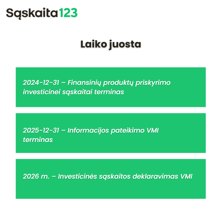 Laiko juosta iš "Sąskaita123" su trimis žaliomis dėžutėmis. 1 langelis: "2024-12-31 – Finansinių produktų priskyrimo investicinei sąskaitai terminas." 2nd: "2025-12-31 – Informacijos pateikimo VMI terminalas." 3: „2026 m. – Investicinės sąskaitos deklaravimas VMI. | Sąskaita123 Laiko juosta iš "Sąskaita123" su trimis žaliomis dėžutėmis. 1 langelis: "2024-12-31 – Finansinių produktų priskyrimo investicinei sąskaitai terminas." 2nd: "2025-12-31 – Informacijos pateikimo VMI terminalas." 3: „2026 m. – Investicinės sąskaitos deklaravimas VMI.