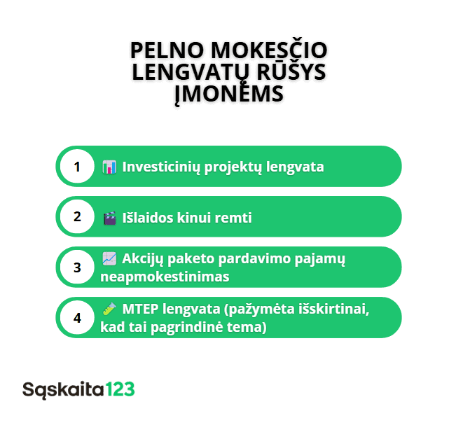 Infografika lietuvių kalba išvardija keturias mokesčių lengvatų rūšis įmonėms: investicinio projekto naudą, paramą kino teatro išlaidoms, atleidimą nuo akcijų pardavimo pajamų ir MTEP mokesčių lengvatą. Apačioje yra "Sąskaita123" logotipas.