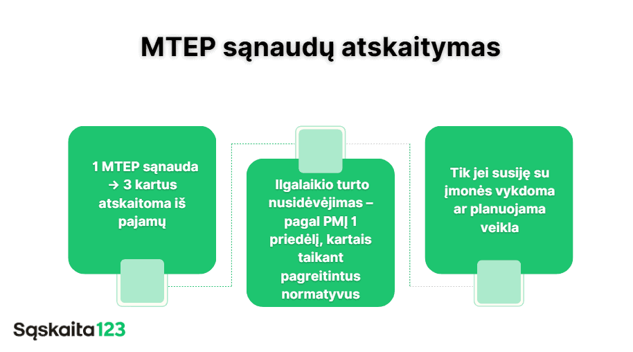 Infografika lietuvių kalba apie MTEP sąnaudų atskaitymą: trys žali tekstiniai blokai paaiškina, kaip apskaičiuojamos išlaidos, taikomos nusistatymo normos ir veiklos apribojimai.