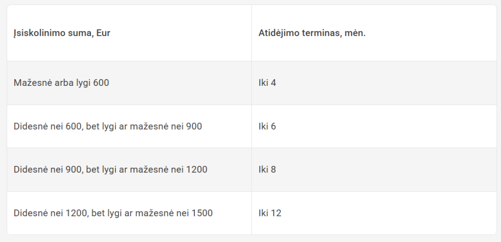 Lentelė lietuvių kalba, kurioje nurodytos skolos sumos (eurais) ir atitinkami atidėjimo laikotarpiai (mėnesiais). Keturiose eilutėse nurodytos didėjančios sumos (iki 1500 EUR) ir atidėjimo terminai nuo 4 iki 12 mėnesių.
