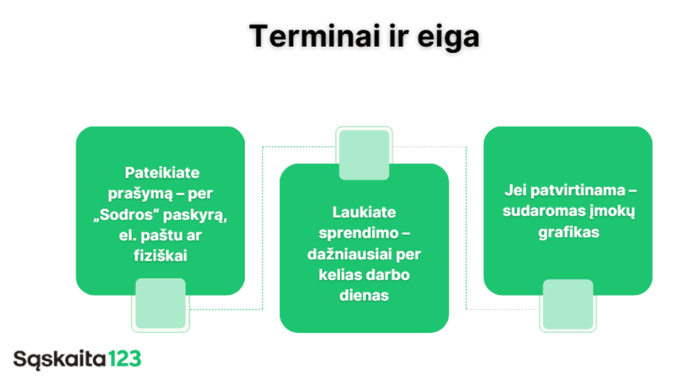 Technologinė schema lietuvių kalba, kurioje pavaizduoti trys proceso etapai: pra&scaron;ymo pateikimas "Sodrai", sprendimo laukimas ir, jei jis patvirtinamas, sudaromas mokėjimo grafikas. Apačioje kairėje pusėje yra "Sąskaita123" logotipas.