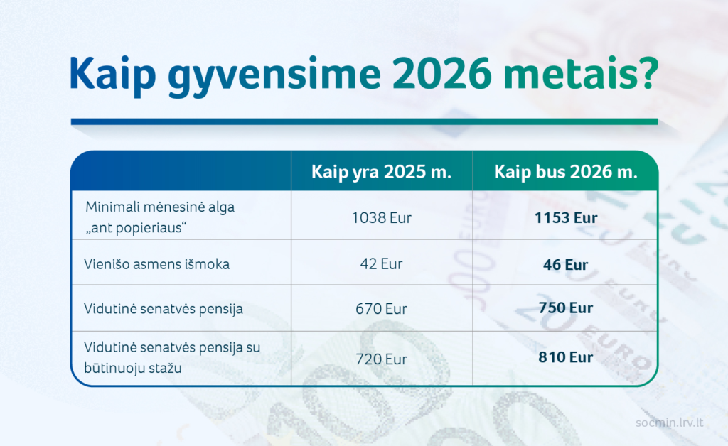Lentelėje palyginami 2025 m. ir prognozuojami 2026 m. Lietuvos mėnesiniai dydžiai: minimali alga (1038&rarr;1153 EUR), i&scaron;moka vienam asmeniui (42&rarr;46 EUR), vidutinė senatvės pensija (670&rarr;750 EUR) ir senatvės pensija su visomis paslaugomis (720&rarr;810 EUR).