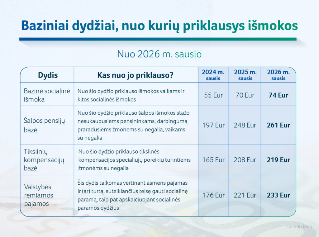 Lentelė lietuvių kalba, kurioje nurodytos valstybės i&scaron;mokų rū&scaron;ys ir dydžiai 2024, 2025 ir 2026 m. Fonas &scaron;viesus su žaliais ir mėlynais akcentais. Antra&scaron;tėje i&scaron;ry&scaron;kintos padidintos i&scaron;mokos nuo 2026 m. sausio mėn.