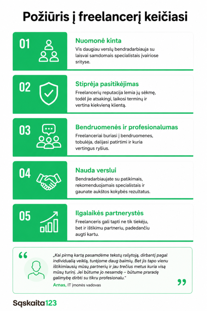 Infografika lietuvių kalba pavadinimu „Požiūris į freelancerį keičiasi“, kurioje pateikiami penki punktai apie besikeičiantį požiūrį į laisvai samdomus darbuotojus; prie kiekvieno punkto yra piktograma ir trumpas tekstas, o apačioje – atsiliepimas ir „Sąskaita123“ logotipas.