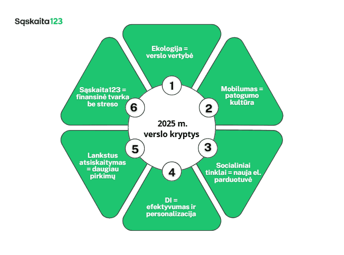 Diagrama su šešiais žaliais segmentais aplink centrinį apskritimą, pažymėtą „2025 m. verslo kryptys“, kurioje rodomos verslo tendencijos: ekologija, mobilumas, socialiniai tinklai, dirbtinis intelektas, lankstūs mokėjimai ir finansinė tvarka.