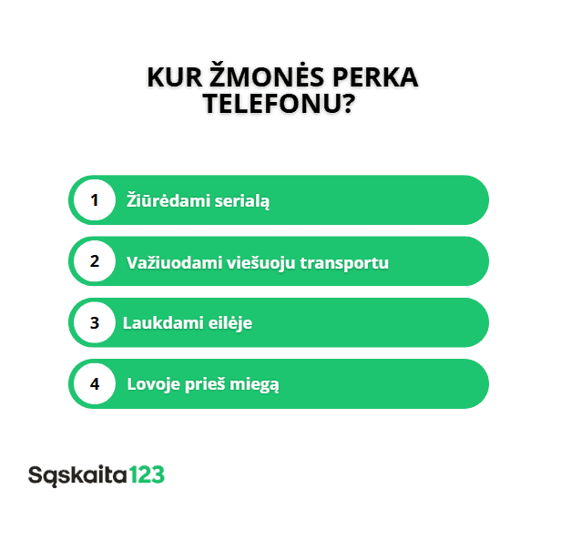 Grafikas lietuvių kalba su pavadinimu „Kur žmonės perka telefonu?“ ir keturiais žaliais sunumeruotais mygtukais, kuriuose išvardytos, kur žmonės apsiperka telefonu: žiūrėdami serialus, viešajame transporte, laukdami eilėje ir lovoje prieš miegą. „Sskaita123“ logotipas apačioje.