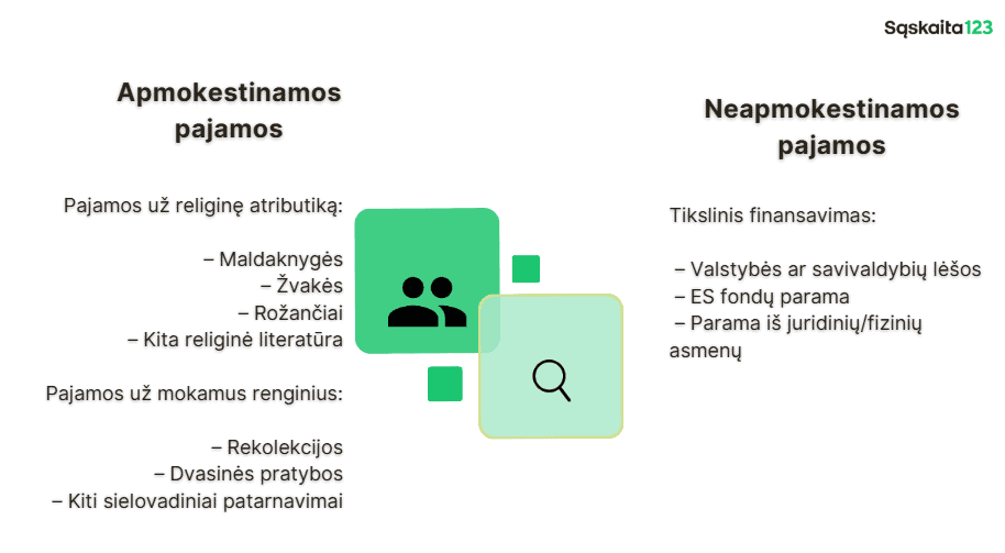Apmokestinamųjų ir neapmokestinamųjų pajamų palyginimo diagrama lietuvių kalba. Kairėje pusėje išvardyti apmokestinamieji objektai, pvz., religiniai objektai ir renginiai; dešinėje pusėje išvardyti neapmokestinamieji šaltiniai, pvz., valstybės, ES ir juridinių / fizinių asmenų finansavimas. Piktogramos yra tarp sąrašų.