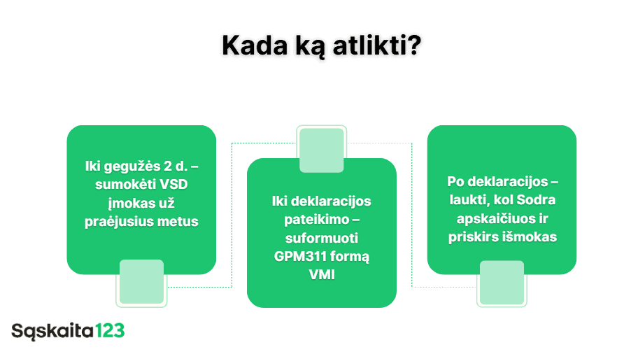 Lietuvių kalba pateiktoje infografikoje aprašyti trys mokesčių procedūrų žingsniai: sumokėti VSD įmokas iki gegužės 2 d., pateikti GPM311 formą VMI ir laukti, kol „Sodra“ apskaičiuos ir išmokės įmokas. | Sąskaita123 Lietuvių kalba pateiktoje infografikoje aprašyti trys mokesčių procedūrų žingsniai: sumokėti VSD įmokas iki gegužės 2 d., pateikti GPM311 formą VMI ir laukti, kol „Sodra“ apskaičiuos ir išmokės įmokas.