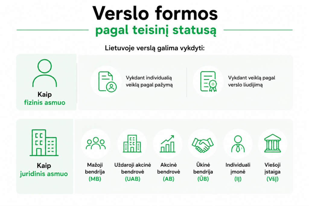 Infografika lietuvių kalba apie verslo formas pagal teisinį statusą, kurioje pateikiamos galimybės fiziniams ir juridiniams asmenims, pavaizduotos piktogramomis ir tekstu, apibūdinančiu tokias formas kaip maža partnerystė, akcinė bendrovė ir viešoji įstaiga.