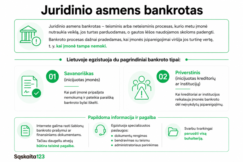 Infografika lietuvių kalba, paaiškinanti „Juridinio asmens bankrotas“; joje yra skyriai apie savanorišką ir priverstinį bankrotą, pastatų, rankų ir dokumentų simboliai, taip pat kontaktų piktogramos, skirtos papildomai informacijai gauti.