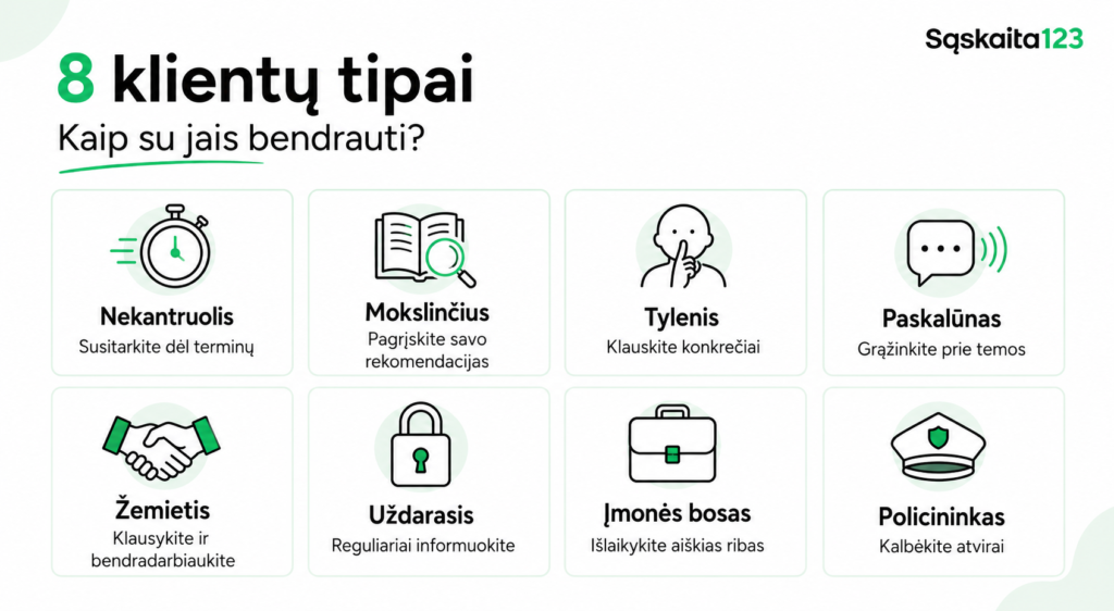 A&scaron;tuonios iliustruotos piktogramos, vaizduojančios skirtingų tipų klientus, prie kiekvienos i&scaron; jų &ndash; užra&scaron;as lietuvių kalba ir trumpas bendravimo patarimas. Dizainas yra &scaron;viesiai žalios, juodos ir baltos spalvų, o de&scaron;iniame vir&scaron;utiniame kampe pavaizduotas &bdquo;Saska&iacute;ta123&ldquo; prekės ženklas.