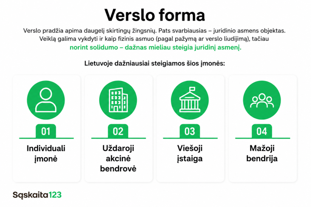 Lietuvių kalba parengta infografika „Verslo forma“, kurioje pavaizduoti keturi dažniausi verslo tipai: individuali įmonė, uždaroji akcinė bendrovė, viešoji įstaiga ir mažoji bendrija; kiekvienas iš jų pažymėtas piktogramomis ir išskirtas žalia spalva.