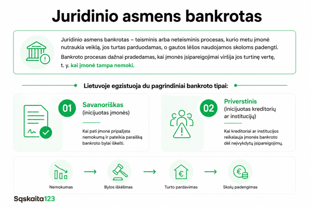 Infografika lietuvių kalba apie įmonių bankrotą, kurioje paaiškinami savanoriško ir priverstinio bankroto tipai, pateikiamos pastatų, dokumentų ir pinigų piktogramos bei parodyti bankroto paraiškos pateikimo ir bankroto paskelbimo procesai.