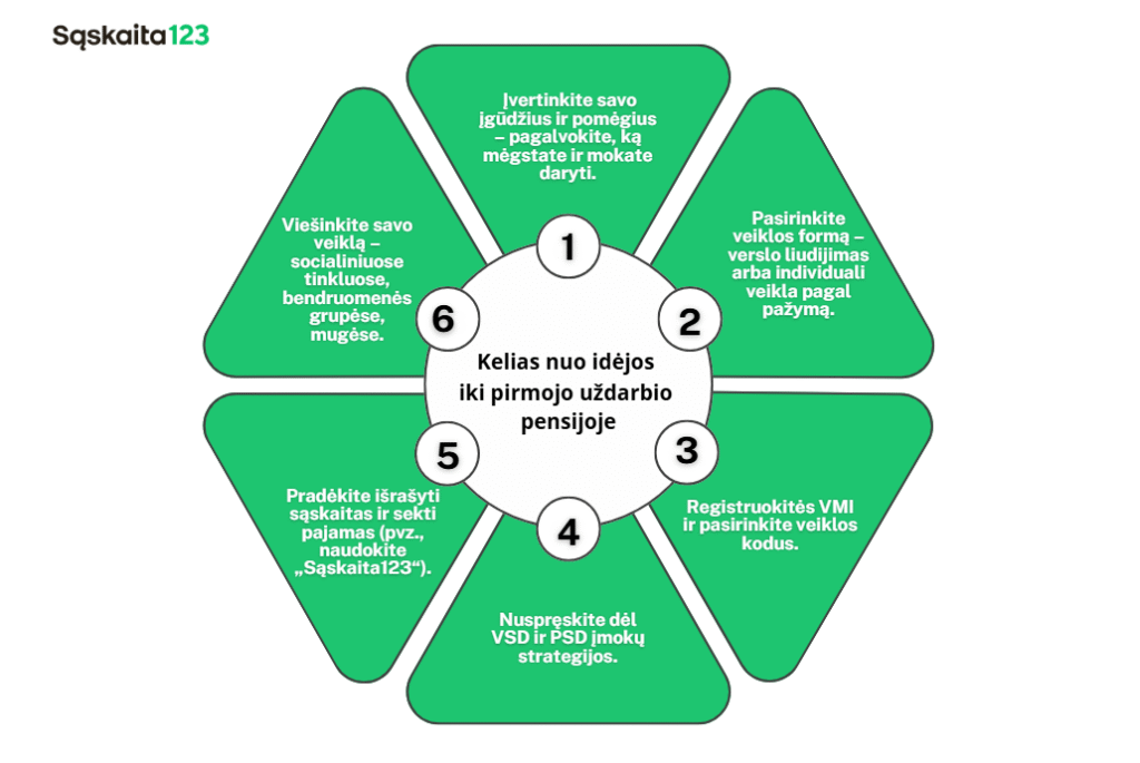 Schema su šešiais žaliais skyriais aplink centrinį apskritimą, kurioje aprašyti žingsniai nuo idėjos iki pirmosios pensijos lietuvių kalba, įskaitant įgūdžių įvertinimą, veiklos pasirinkimą, kodų registravimą ir uždarbio apskaitą. | Sąskaita123 Schema su šešiais žaliais skyriais aplink centrinį apskritimą, kurioje aprašyti žingsniai nuo idėjos iki pirmosios pensijos lietuvių kalba, įskaitant įgūdžių įvertinimą, veiklos pasirinkimą, kodų registravimą ir uždarbio apskaitą.