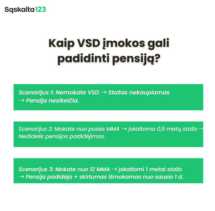 Infografika su pavadinimu "Kaip VSD įmokos gali padidinti pensiją?" ir trimis žaliais langeliais, apibendrinančiais pensijų galimybes pagal skirtingas VSD įmokas, po "Sąskaita123" logotipu. | Sąskaita123 Infografika su pavadinimu "Kaip VSD įmokos gali padidinti pensiją?" ir trimis žaliais langeliais, apibendrinančiais pensijų galimybes pagal skirtingas VSD įmokas, po "Sąskaita123" logotipu.